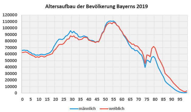 Altersstruktur in Bayern im Jahr 2019