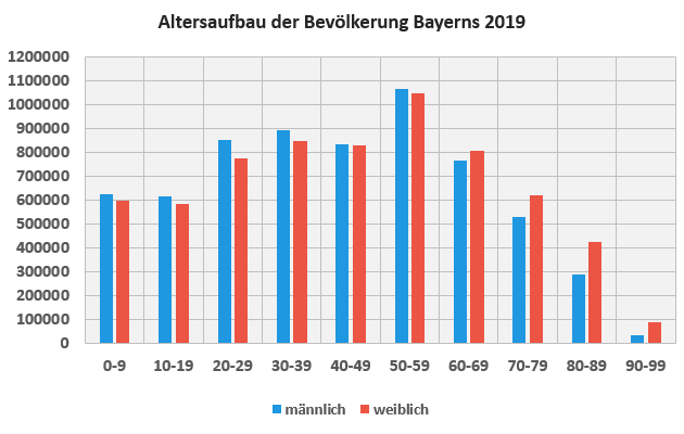 Altersstruktur in Bayern im Jahr 2019t